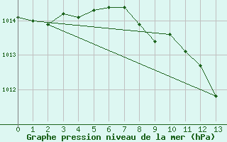 Courbe de la pression atmosphrique pour Aflenz