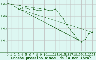 Courbe de la pression atmosphrique pour Cap Cpet (83)