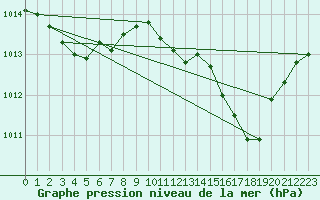 Courbe de la pression atmosphrique pour La Beaume (05)