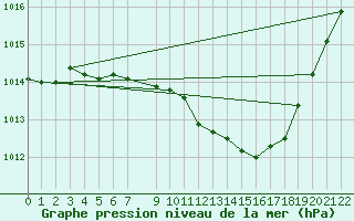 Courbe de la pression atmosphrique pour Muenchen, Flughafen