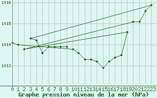 Courbe de la pression atmosphrique pour Aigen Im Ennstal