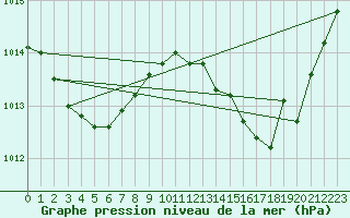Courbe de la pression atmosphrique pour Bziers Cap d