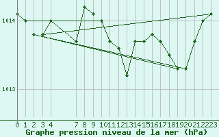 Courbe de la pression atmosphrique pour Elsenborn (Be)