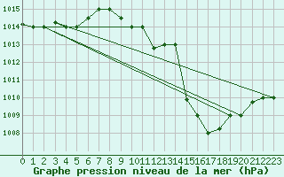 Courbe de la pression atmosphrique pour Chlef