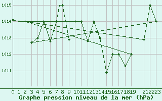 Courbe de la pression atmosphrique pour Meknes