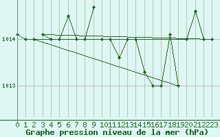 Courbe de la pression atmosphrique pour Pratica Di Mare