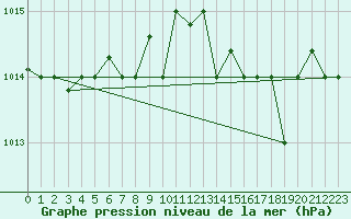 Courbe de la pression atmosphrique pour Bejaia