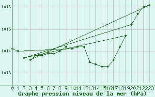 Courbe de la pression atmosphrique pour Strathallan