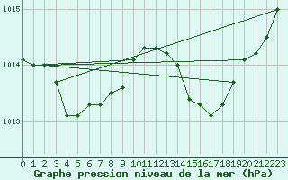 Courbe de la pression atmosphrique pour Dinard (35)