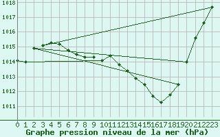 Courbe de la pression atmosphrique pour Oberriet / Kriessern