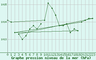 Courbe de la pression atmosphrique pour Coleshill