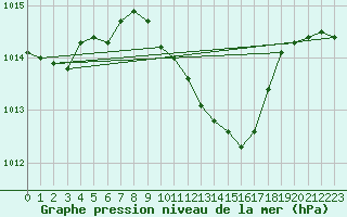 Courbe de la pression atmosphrique pour Lublin Radawiec