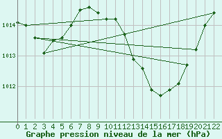 Courbe de la pression atmosphrique pour Ayamonte