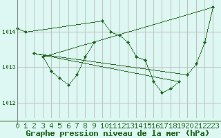 Courbe de la pression atmosphrique pour Saint-Martin-de-Londres (34)