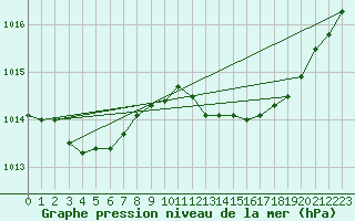 Courbe de la pression atmosphrique pour Le Luc (83)