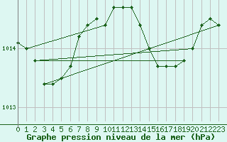 Courbe de la pression atmosphrique pour Sines / Montes Chaos