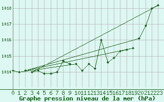 Courbe de la pression atmosphrique pour Mont-Rigi (Be)