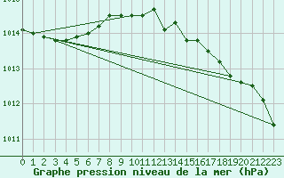 Courbe de la pression atmosphrique pour Kuopio Ritoniemi