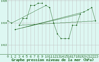 Courbe de la pression atmosphrique pour Gorgova