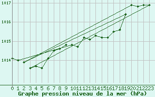 Courbe de la pression atmosphrique pour De Bilt (PB)