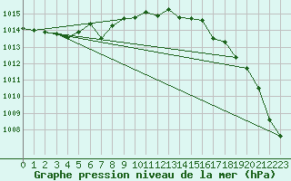 Courbe de la pression atmosphrique pour Trawscoed