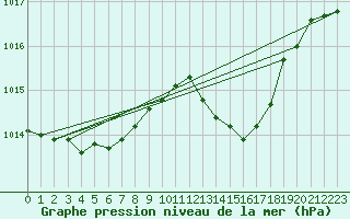 Courbe de la pression atmosphrique pour Bras (83)