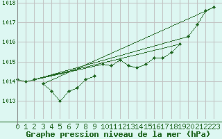 Courbe de la pression atmosphrique pour Pontevedra