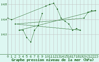 Courbe de la pression atmosphrique pour Marignane (13)