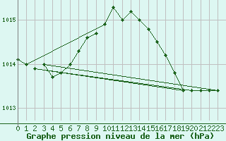 Courbe de la pression atmosphrique pour Potte (80)
