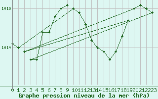 Courbe de la pression atmosphrique pour Harzgerode