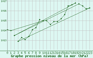 Courbe de la pression atmosphrique pour Weissenburg