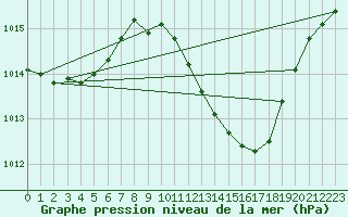Courbe de la pression atmosphrique pour Murcia