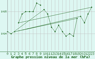 Courbe de la pression atmosphrique pour Madona