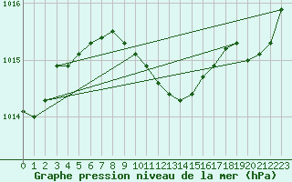 Courbe de la pression atmosphrique pour Giresun