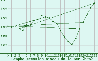 Courbe de la pression atmosphrique pour Brescia / Ghedi