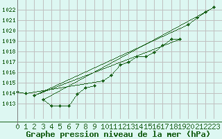 Courbe de la pression atmosphrique pour Punta Marina