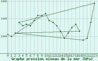 Courbe de la pression atmosphrique pour Pau (64)