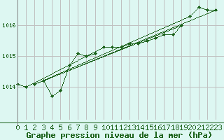 Courbe de la pression atmosphrique pour Thorney Island