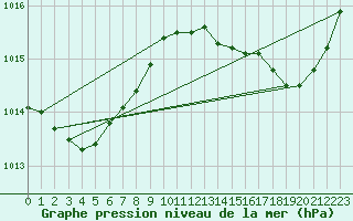 Courbe de la pression atmosphrique pour Sgur-le-Chteau (19)