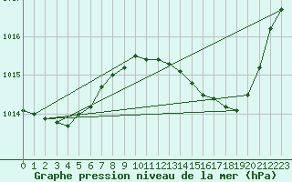 Courbe de la pression atmosphrique pour Marseille - Saint-Loup (13)