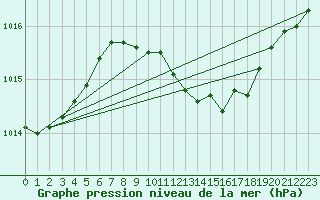 Courbe de la pression atmosphrique pour Chiriac