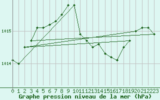Courbe de la pression atmosphrique pour Wernigerode