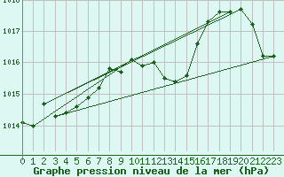 Courbe de la pression atmosphrique pour Leibstadt