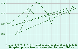 Courbe de la pression atmosphrique pour Gibraltar (UK)