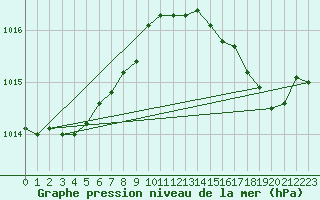 Courbe de la pression atmosphrique pour Lamballe (22)