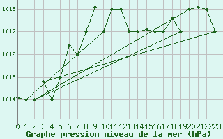 Courbe de la pression atmosphrique pour Pratica Di Mare