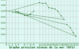 Courbe de la pression atmosphrique pour Cobru - Bastogne (Be)