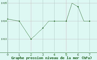 Courbe de la pression atmosphrique pour Aktion Airport