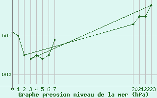 Courbe de la pression atmosphrique pour Sanary-sur-Mer (83)