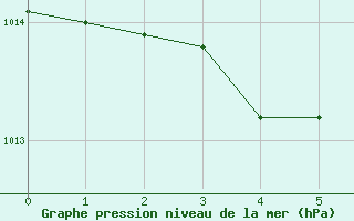 Courbe de la pression atmosphrique pour Lagny-sur-Marne (77)